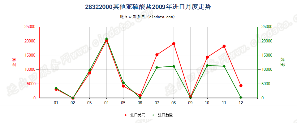 28322000其他亚硫酸盐进口2009年月度走势图