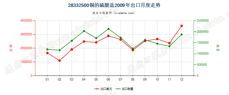 28332500铜的硫酸盐出口2009年月度走势图