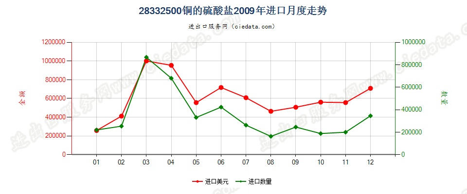 28332500铜的硫酸盐进口2009年月度走势图