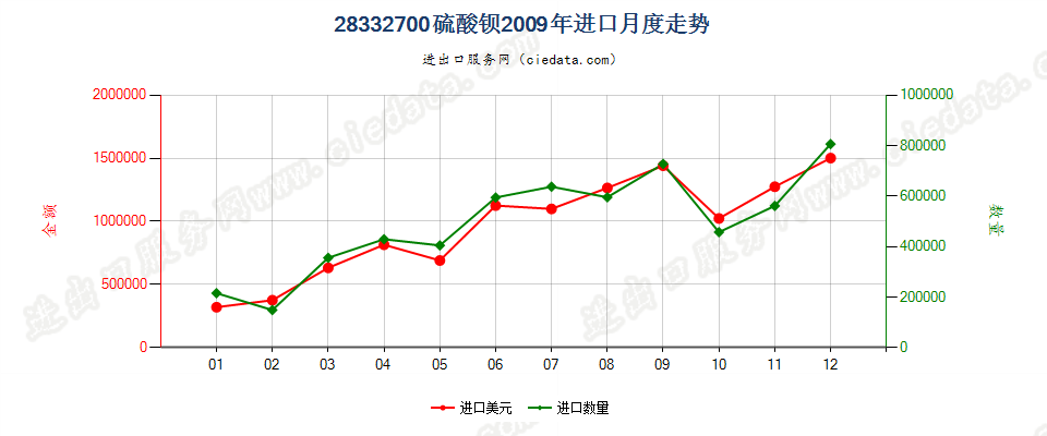 28332700硫酸钡进口2009年月度走势图