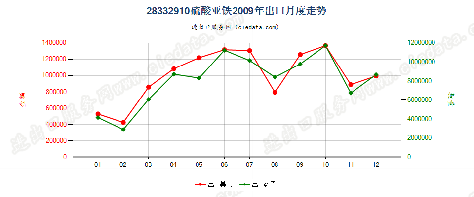 28332910硫酸亚铁出口2009年月度走势图