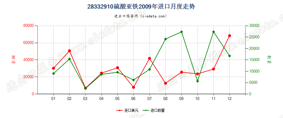 28332910硫酸亚铁进口2009年月度走势图