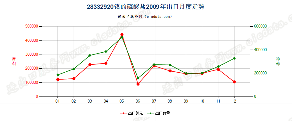 28332920铬的硫酸盐出口2009年月度走势图