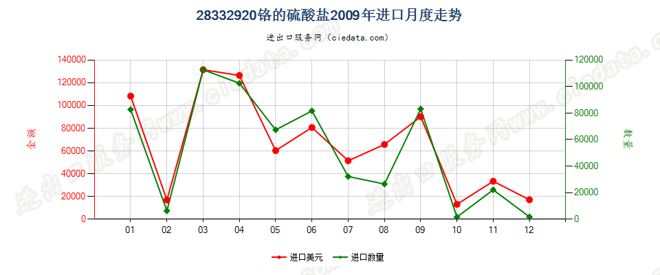 28332920铬的硫酸盐进口2009年月度走势图