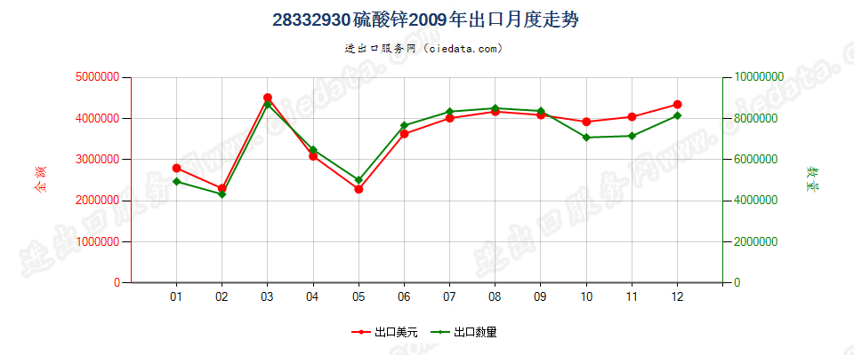 28332930硫酸锌出口2009年月度走势图