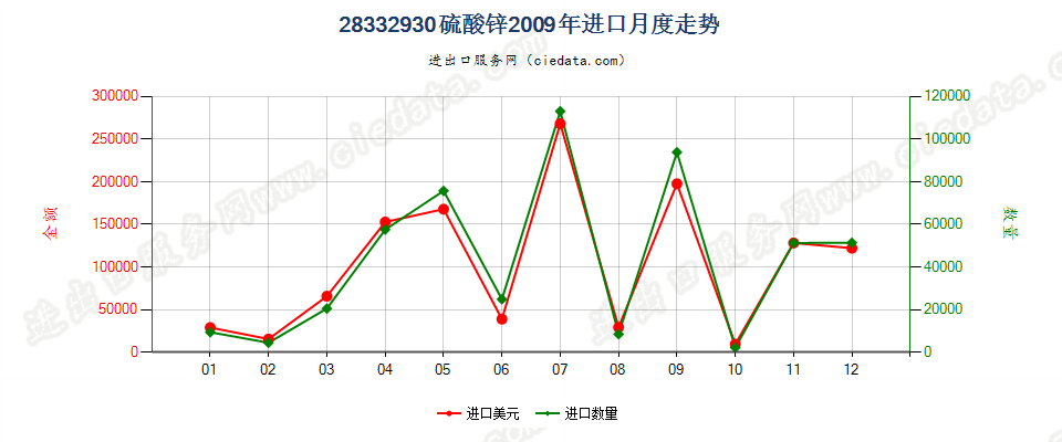 28332930硫酸锌进口2009年月度走势图