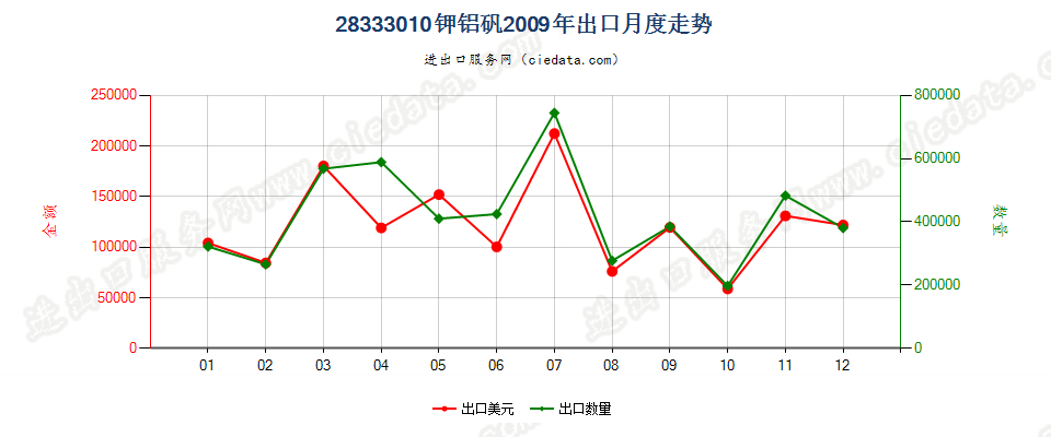 28333010钾铝矾出口2009年月度走势图