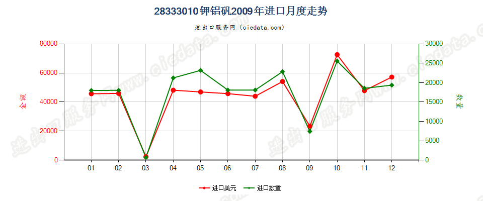 28333010钾铝矾进口2009年月度走势图