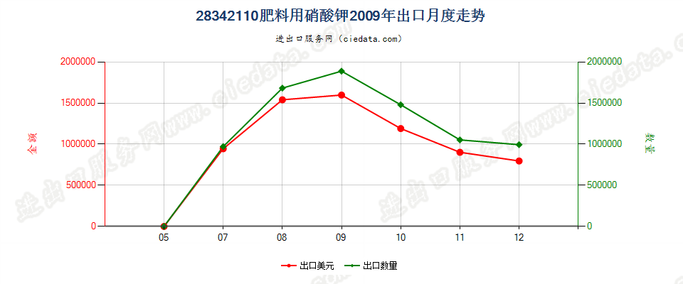 28342110肥料用硝酸钾出口2009年月度走势图