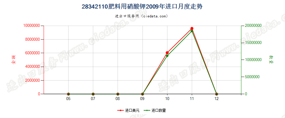 28342110肥料用硝酸钾进口2009年月度走势图