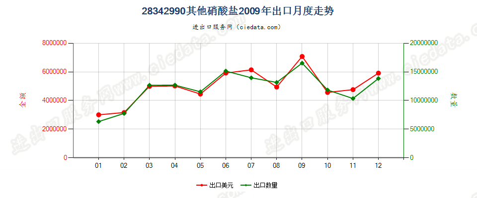 28342990未列名硝酸盐出口2009年月度走势图