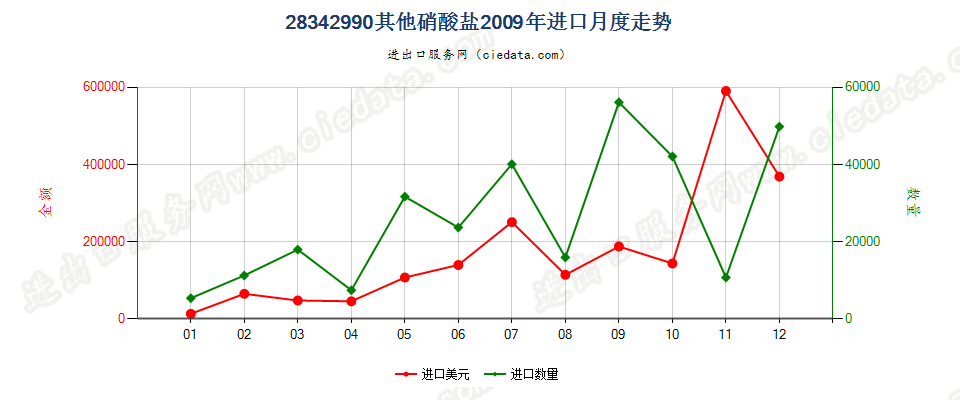 28342990未列名硝酸盐进口2009年月度走势图