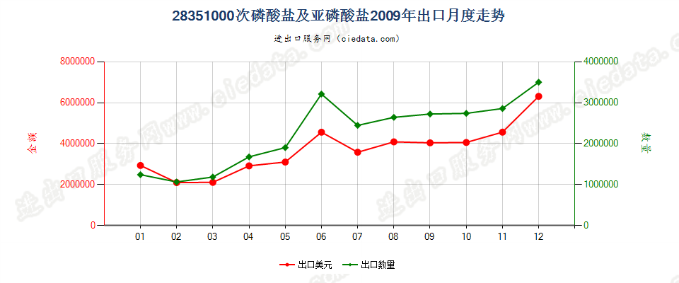 28351000次磷酸盐及亚磷酸盐出口2009年月度走势图