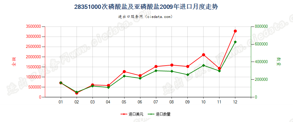 28351000次磷酸盐及亚磷酸盐进口2009年月度走势图