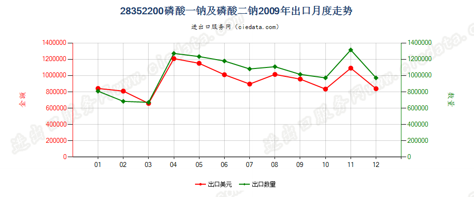 28352200磷酸一钠及磷酸二钠出口2009年月度走势图