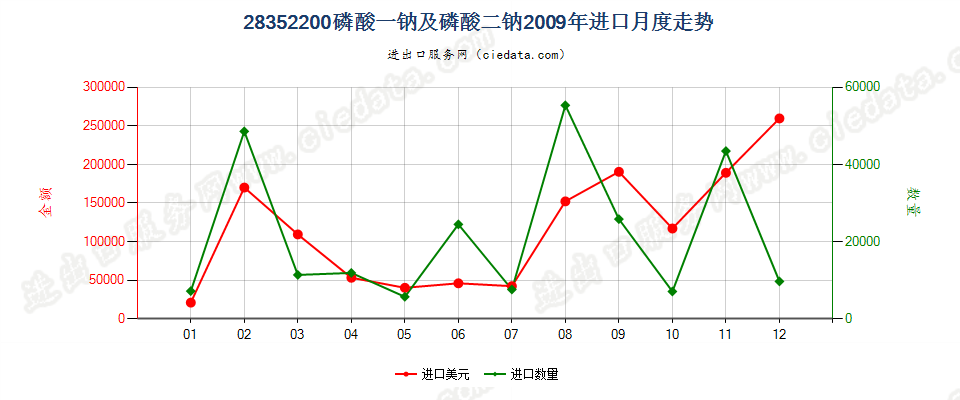 28352200磷酸一钠及磷酸二钠进口2009年月度走势图