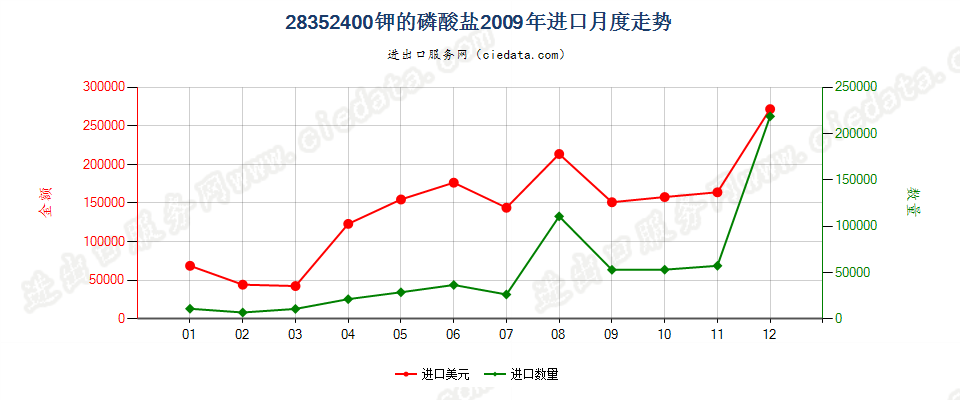 28352400钾的磷酸盐进口2009年月度走势图