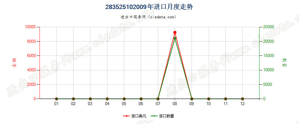 28352510饲料级的正磷酸氢钙（磷酸二钙）进口2009年月度走势图