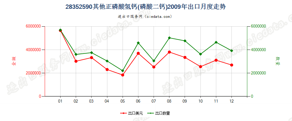 28352590其他正磷酸氢钙（磷酸二钙）出口2009年月度走势图