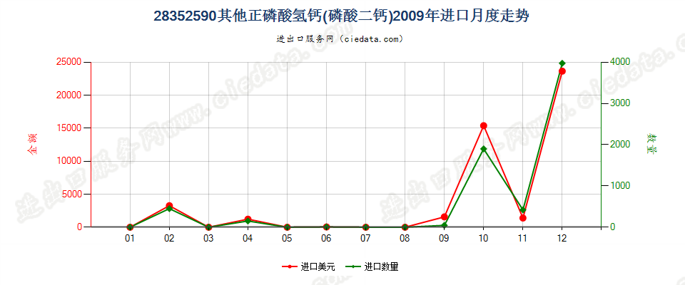 28352590其他正磷酸氢钙（磷酸二钙）进口2009年月度走势图