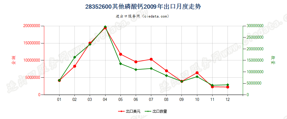 28352600其他磷酸钙出口2009年月度走势图