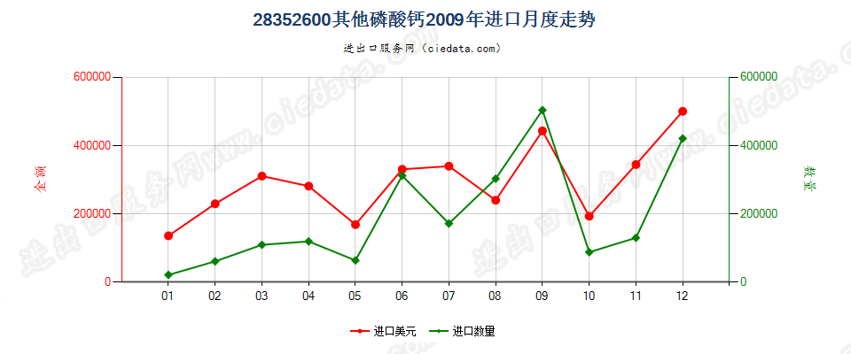 28352600其他磷酸钙进口2009年月度走势图