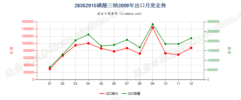 28352910磷酸三钠出口2009年月度走势图