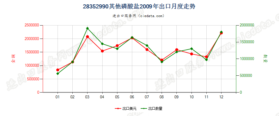 28352990其他磷酸盐出口2009年月度走势图