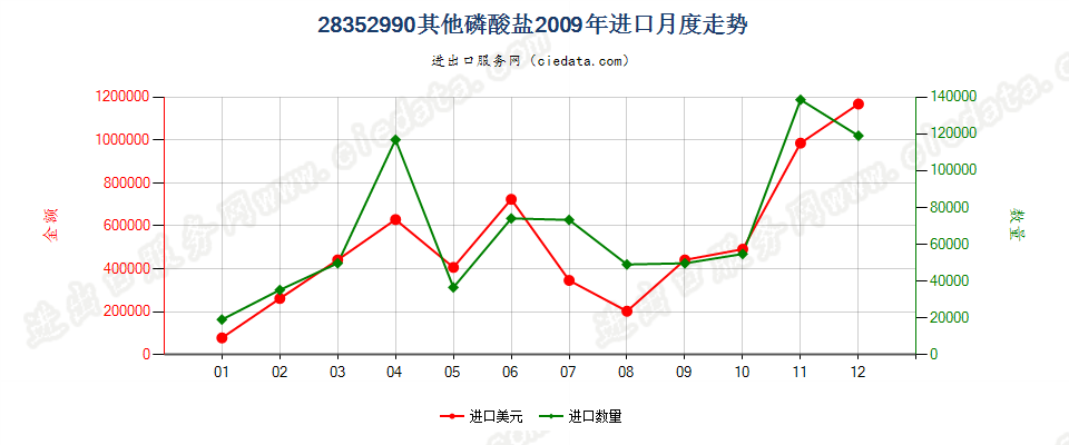 28352990其他磷酸盐进口2009年月度走势图