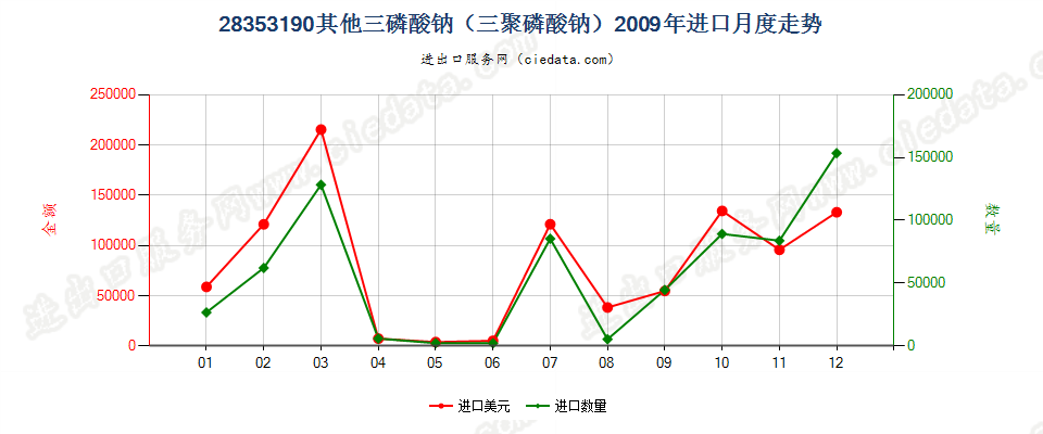 28353190其他三磷酸钠（三聚磷酸钠）进口2009年月度走势图