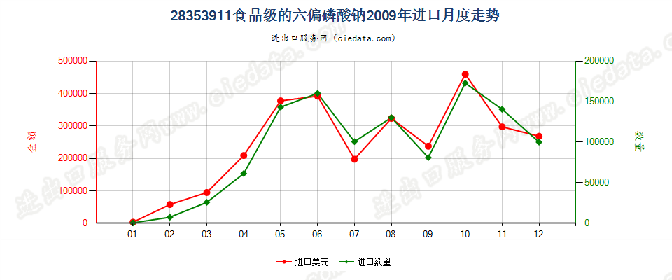 28353911食品级的六偏磷酸钠进口2009年月度走势图