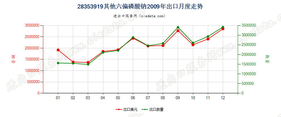 28353919其他六偏磷酸钠出口2009年月度走势图