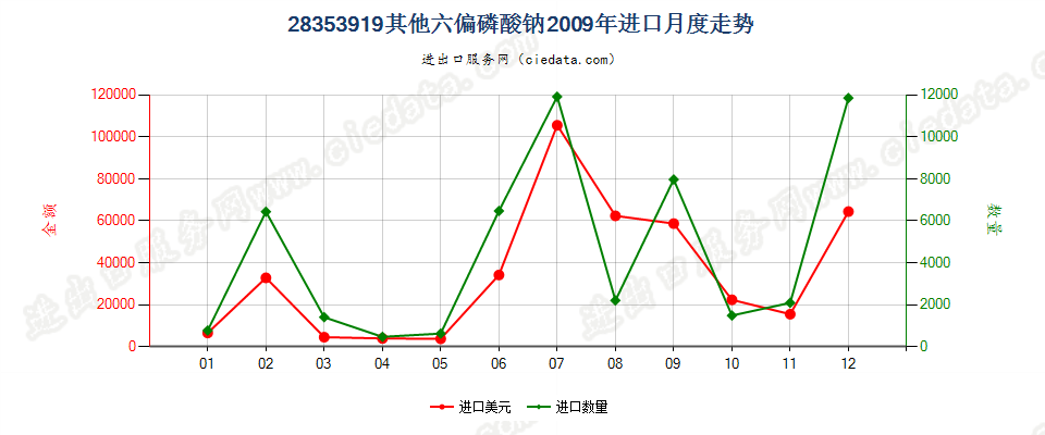 28353919其他六偏磷酸钠进口2009年月度走势图