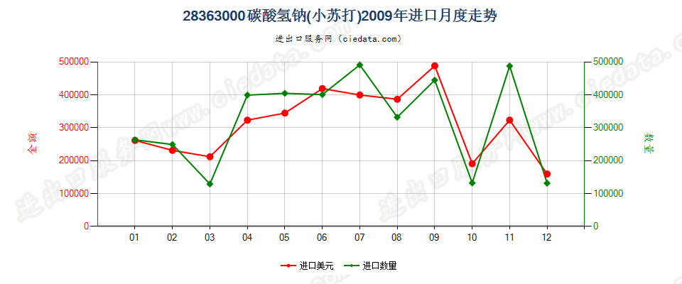 28363000碳酸氢钠（小苏打）进口2009年月度走势图