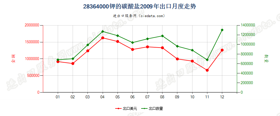 28364000钾的碳酸盐出口2009年月度走势图