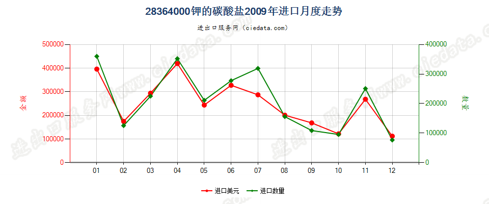 28364000钾的碳酸盐进口2009年月度走势图