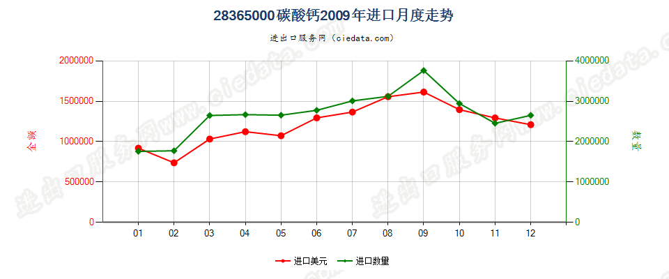 28365000碳酸钙进口2009年月度走势图