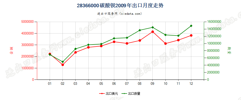 28366000碳酸钡出口2009年月度走势图