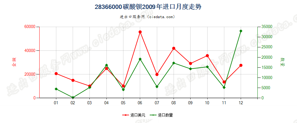 28366000碳酸钡进口2009年月度走势图