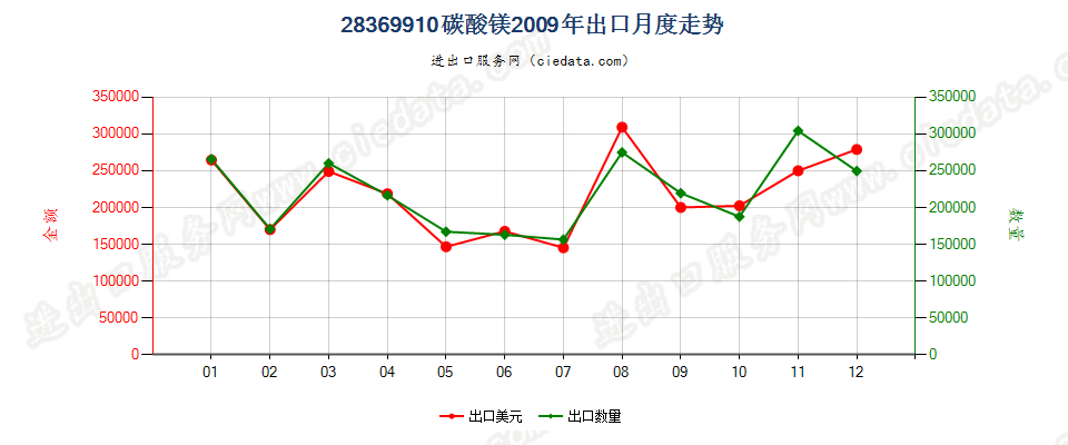 28369910碳酸镁出口2009年月度走势图