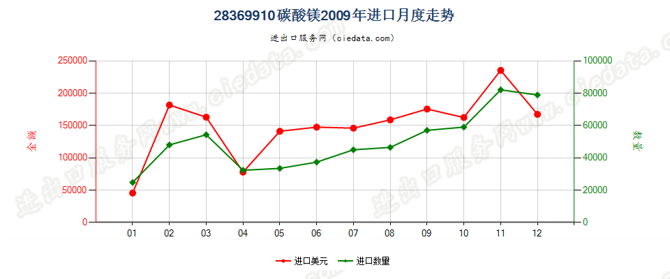 28369910碳酸镁进口2009年月度走势图