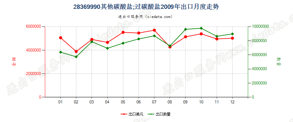 28369990未列名碳酸盐；过碳酸盐出口2009年月度走势图