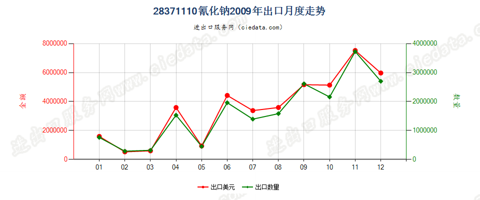 28371110氰化钠出口2009年月度走势图