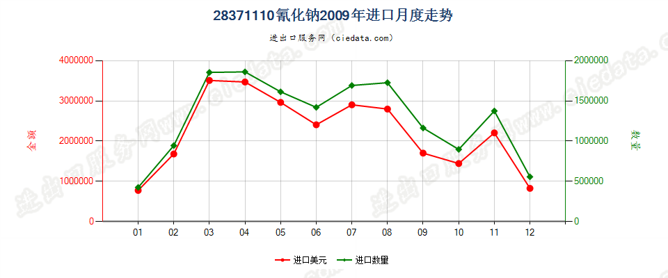 28371110氰化钠进口2009年月度走势图