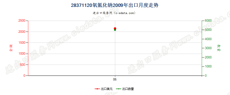 28371120氧氰化钠出口2009年月度走势图