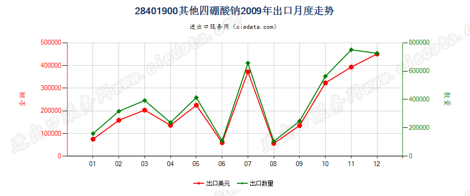 28401900其他四硼酸钠出口2009年月度走势图