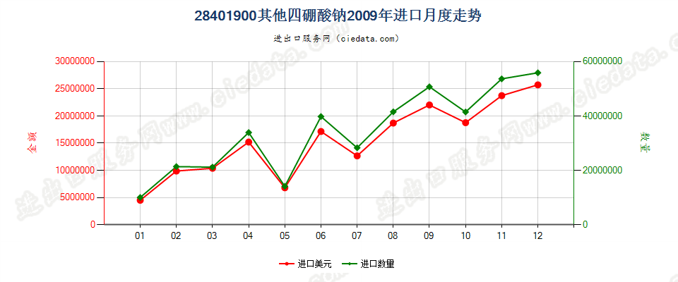 28401900其他四硼酸钠进口2009年月度走势图