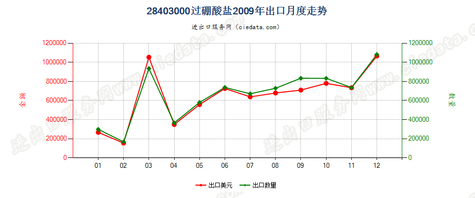 28403000过硼酸盐出口2009年月度走势图