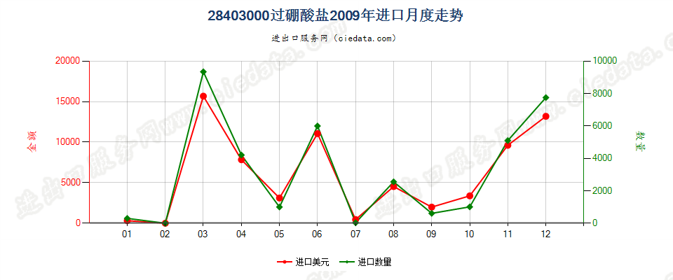 28403000过硼酸盐进口2009年月度走势图