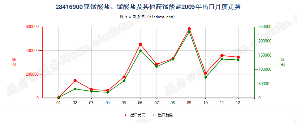 28416900（2011STOP）其他亚锰酸盐、锰酸盐及高锰酸盐出口2009年月度走势图